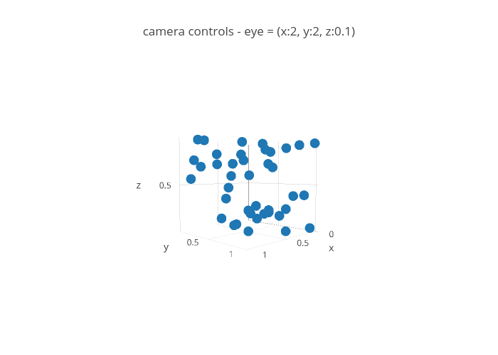 camera controls - eye = (x:2, y:2, z:0.1) | scatter3d made by Etpinard | plotly