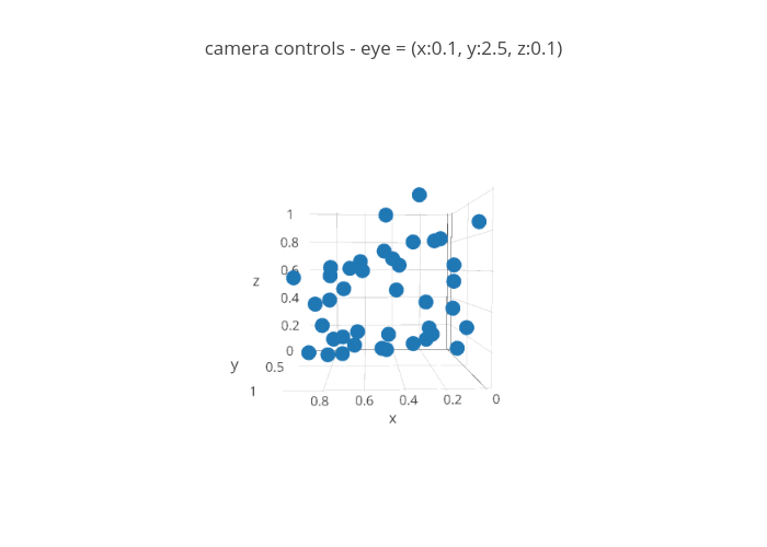 camera controls - eye = (x:0.1, y:2.5, z:0.1) | scatter3d made by Etpinard | plotly