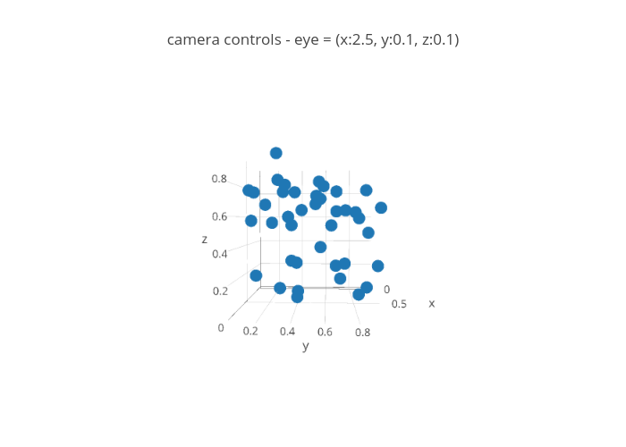 camera controls - eye = (x:2.5, y:0.1, z:0.1) | scatter3d made by Etpinard | plotly