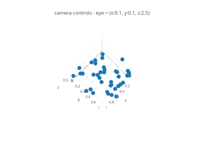 camera controls - eye = (x:0.1, y:0.1, z:2.5) | scatter3d made by Etpinard | plotly