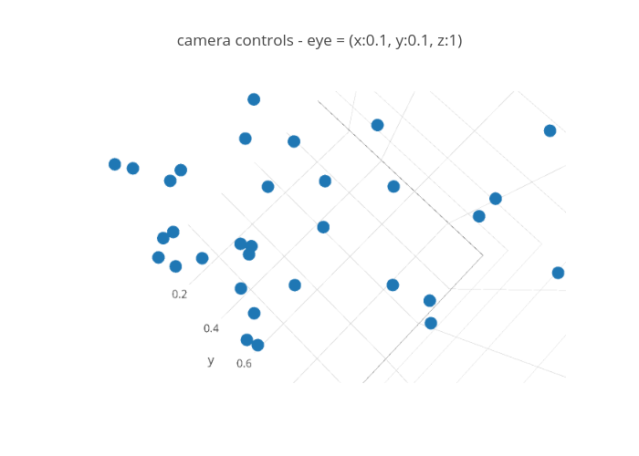 camera controls - eye = (x:0.1, y:0.1, z:1) | scatter3d made by Etpinard | plotly