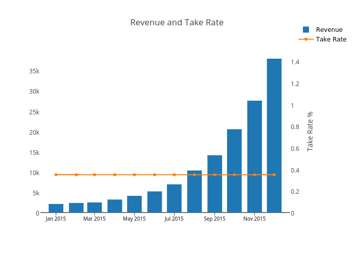 Revenue and Take Rate | bar chart made by Etpinard | plotly