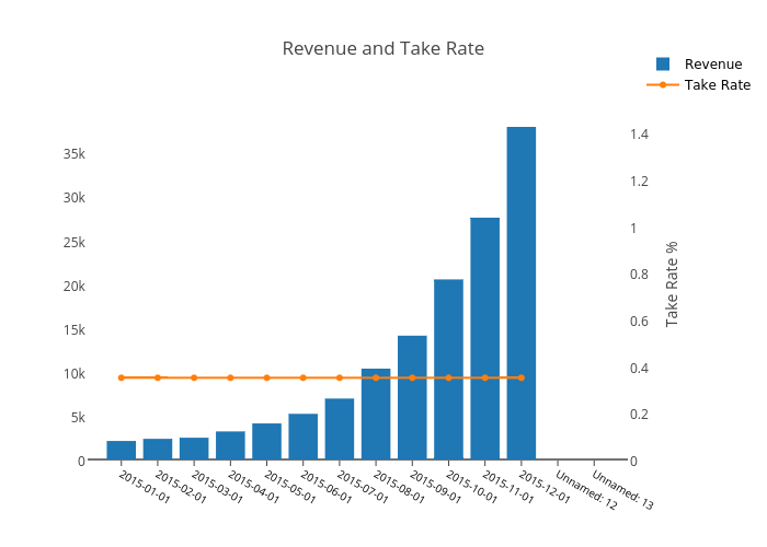 Revenue and Take Rate | bar chart made by Etpinard | plotly