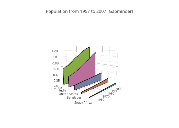 Population from 1957 to 2007 [Gapminder] | scatter3d made by Etpinard | plotly