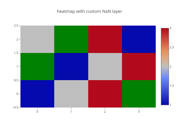 heatmap with custom NaN layer | heatmap made by Etpinard | plotly