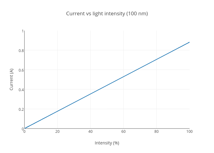 Current vs light intensity (100 nm) | line chart made by Eugenevorld | plotly