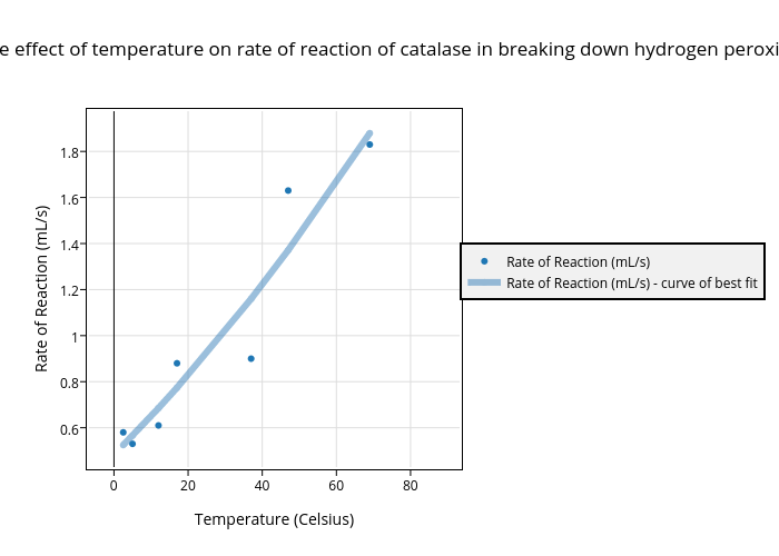 catalase and hydrogen peroxide experiment temperature