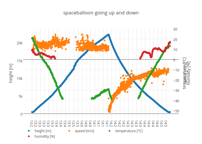 spaceballoon going up and down | scatter chart made by Excogitation | plotly