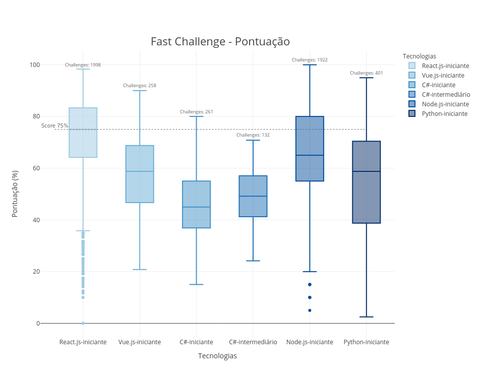 Fast Challenge - Pontuação | box plot made by F.rastelli | plotly