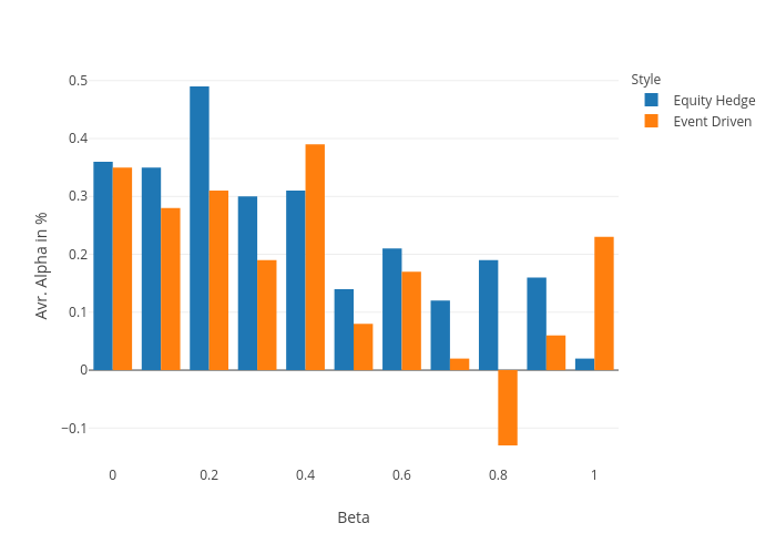 Avr. Alpha in % vs Beta | grouped bar chart made by F_midd01 | plotly