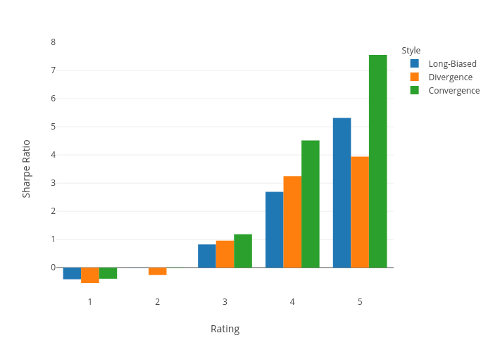 Sharpe Ratio vs Rating | grouped bar chart made by F_midd01 | plotly