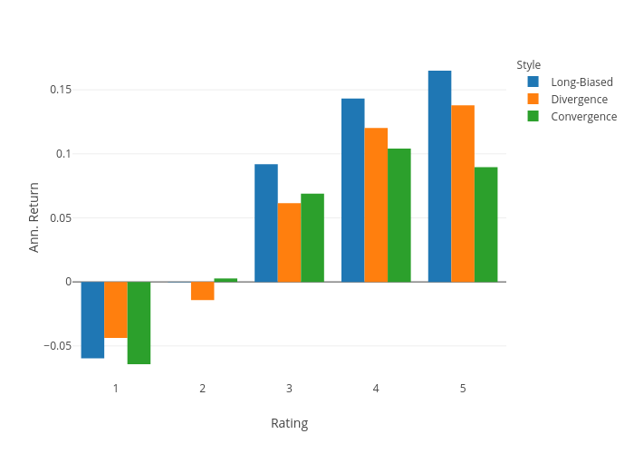 Ann. Return vs Rating | grouped bar chart made by F_midd01 | plotly