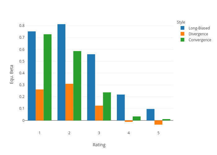 Equ. Beta vs Rating | grouped bar chart made by F_midd01 | plotly