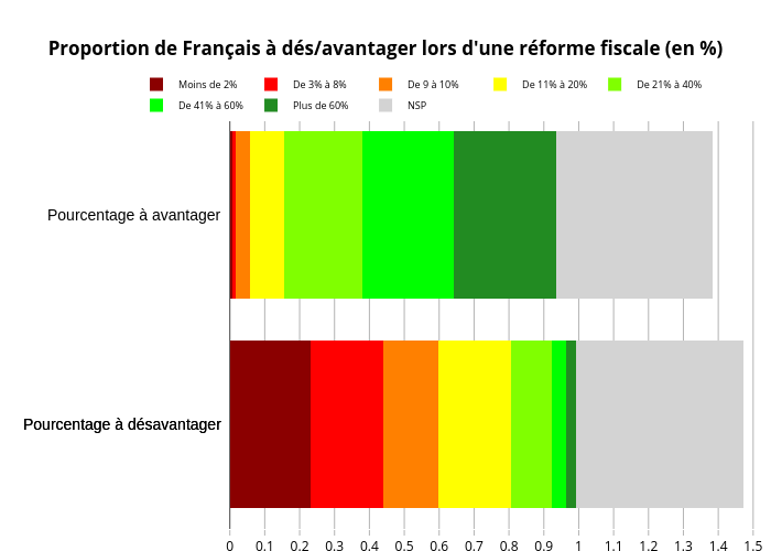 Proportion de Français à dés/avantager lors d'une réforme fiscale (en %) | stacked bar chart made by Fabre.adri1 | plotly