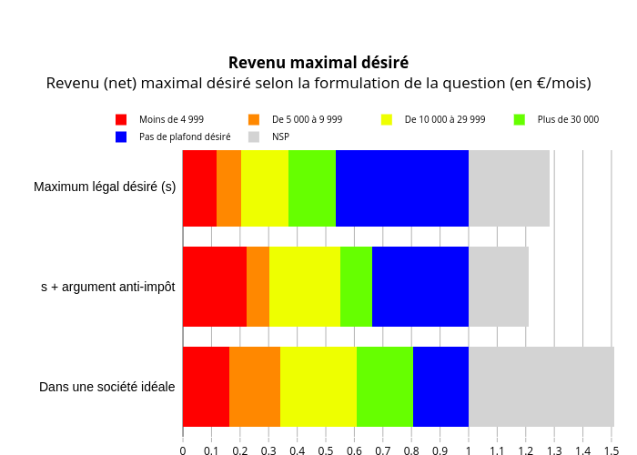 Revenu maximal désiréRevenu (net) maximal désiré selon la formulation de la question (en €/mois) | stacked bar chart made by Fabre.adri1 | plotly