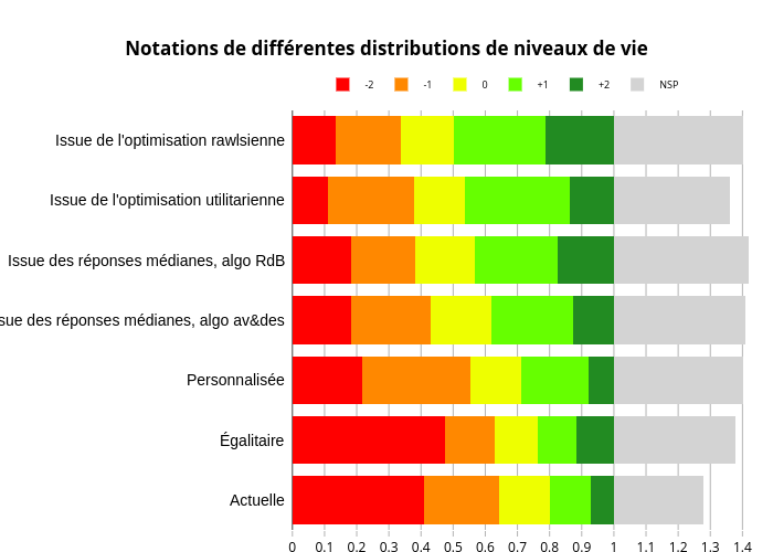 Notations de différentes distributions de niveaux de vie | stacked bar chart made by Fabre.adri1 | plotly