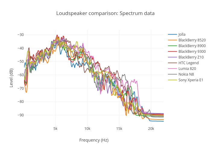 Loudspeaker comparison: Spectrum data | scatter chart made by Faenil | plotly