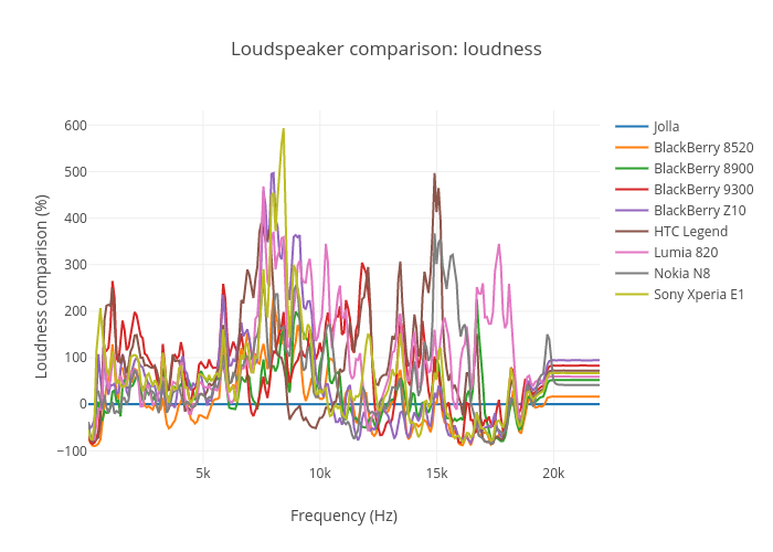 Loudspeaker comparison: loudness | scatter chart made by Faenil | plotly