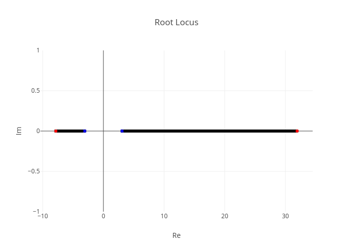 Root Locus | scatter chart made by Fahimiio | plotly