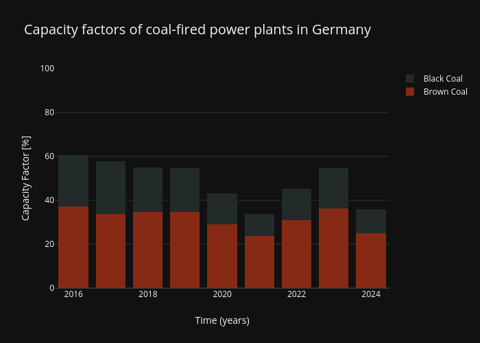Capacity factors of coal-fired power plants in Germany | stacked bar chart made by Falco179 | plotly