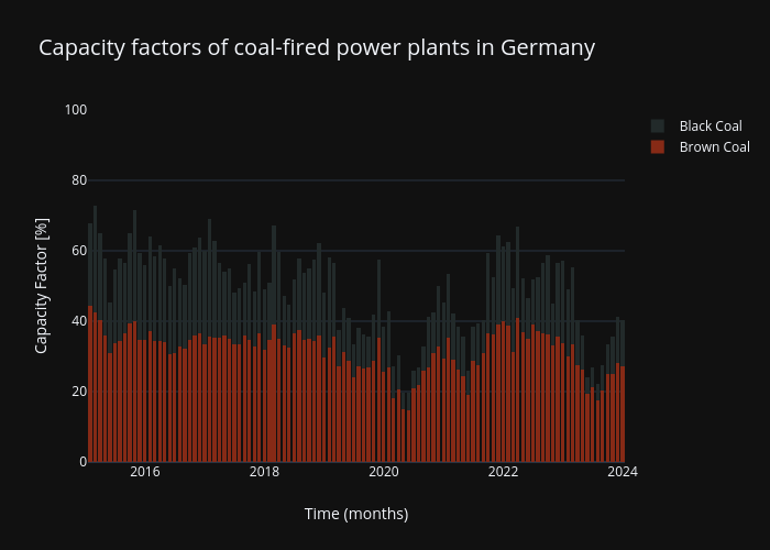 Capacity factors of coal-fired power plants in Germany | stacked bar chart made by Falco179 | plotly
