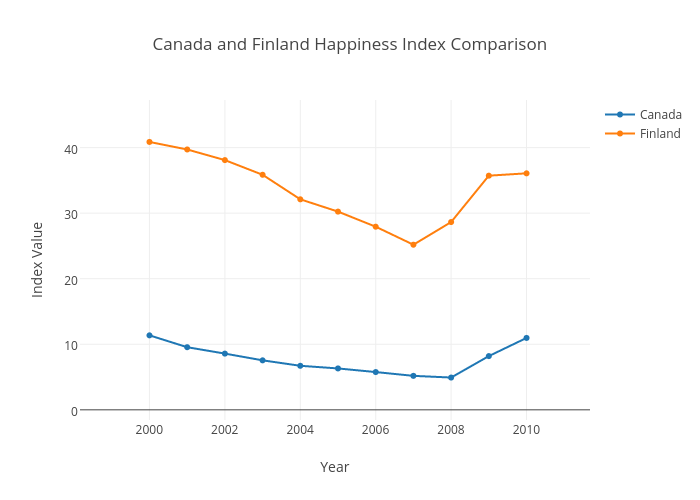 Canada and Finland Happiness Index Comparison scatter chart made by