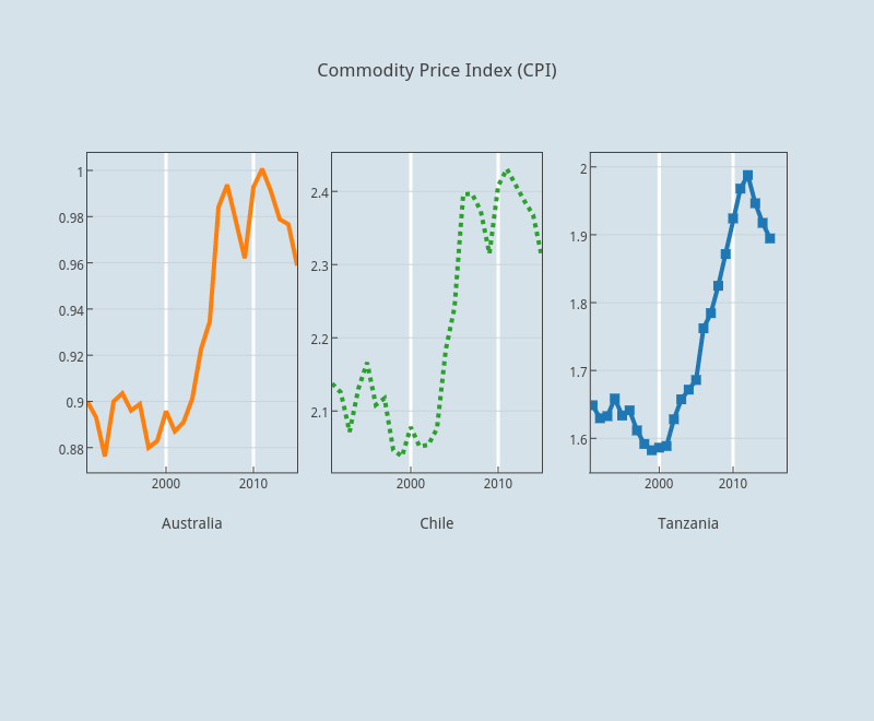 commodity super cycle