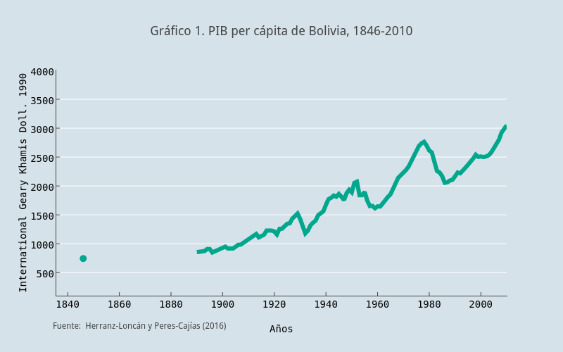 Gráfico 1. PIB per
cápita de Bolivia, 1846-2010 | scatter chart made by Faro | plotly