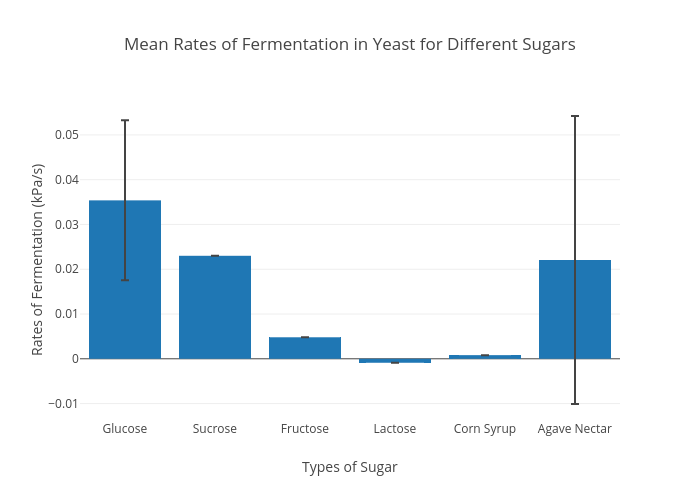 Mean Rates of Fermentation in Yeast for Different Sugars - 40