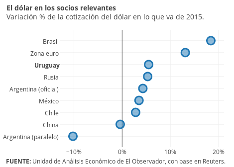 Variación (%) | scatter chart made by Fcomesana | plotly