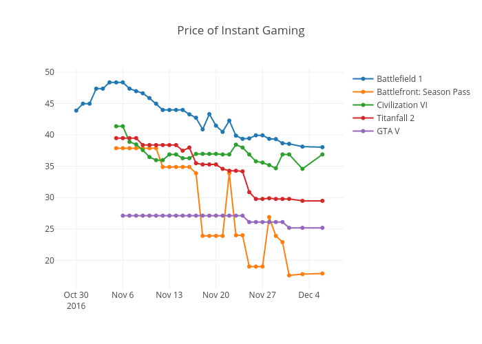 Price of Instant Gaming, line chart made by Federico123579