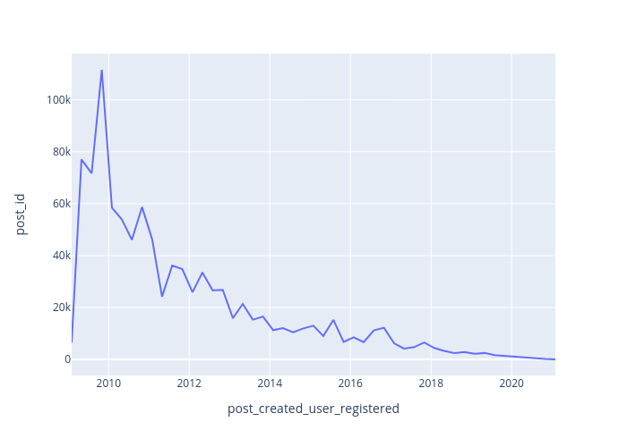 post_id vs post_created_user_registered | line chart made by Felix.vemmer | plotly