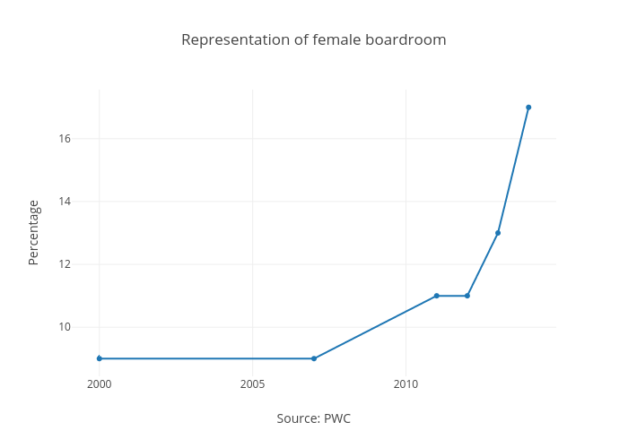 Representation of female boardroom  | scatter chart made by Feride | plotly