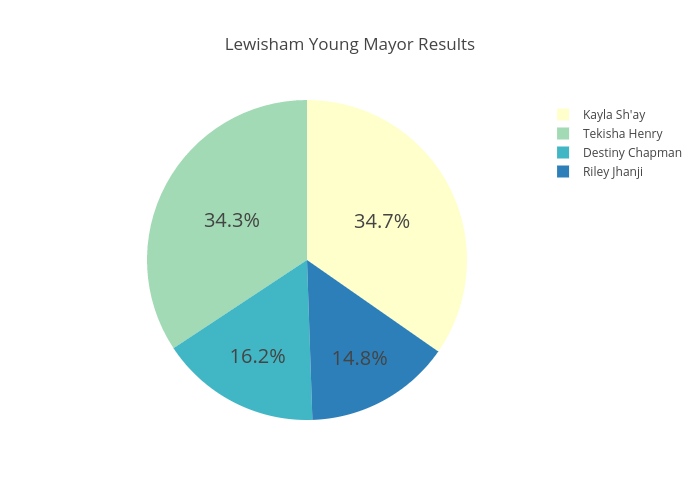 Lewisham Young Mayor Results | pie made by Feride | plotly
