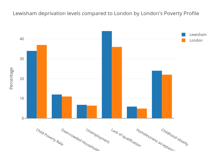 Lewisham deprivation levels compared to London by London's Poverty Profile | bar chart made by Feride | plotly
