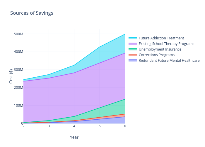 Sources of Savings | line chart made by Fierfaiz | plotly