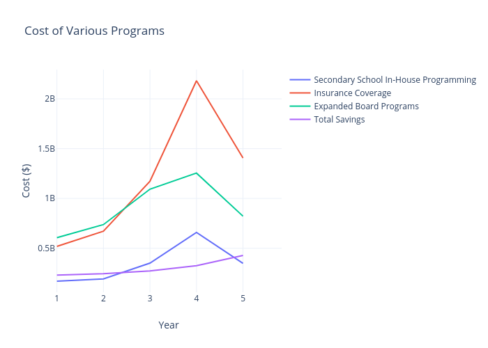 Cost of Various Programs | line chart made by Fierfaiz | plotly