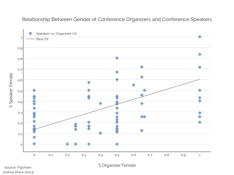 Relationship Between Gender of Conference Organizers and Conference Speakers | scatter chart made by Figshare | plotly