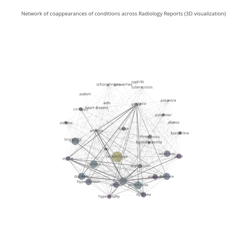 Network of coappearances of conditions across Radiology Reports (3D visualization) | scatter3d made by Filip1 | plotly