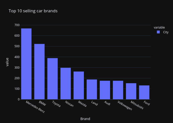 Top 10 selling car brands bar chart made by Fin17217 plotly