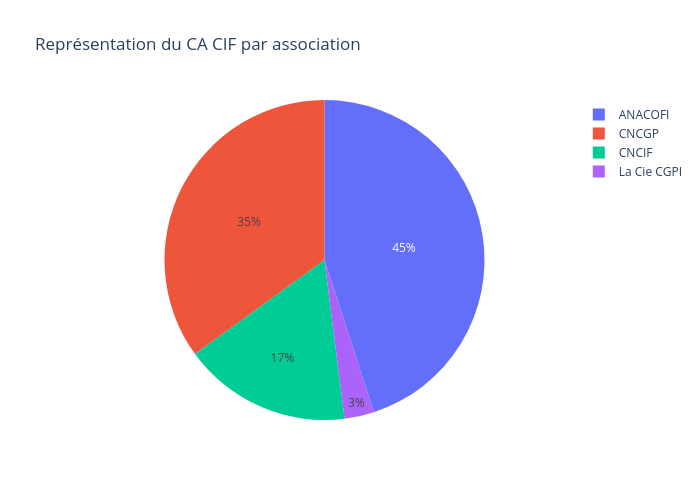 Représentation du CA CIF par association | pie made by Finary | plotly
