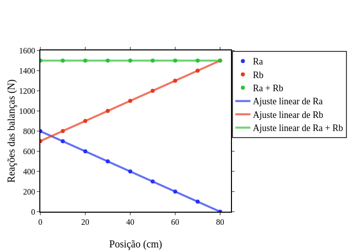 Reações das balanças (N) vs Posição (cm) | scatter chart made by Fisolofofabiograbiel | plotly