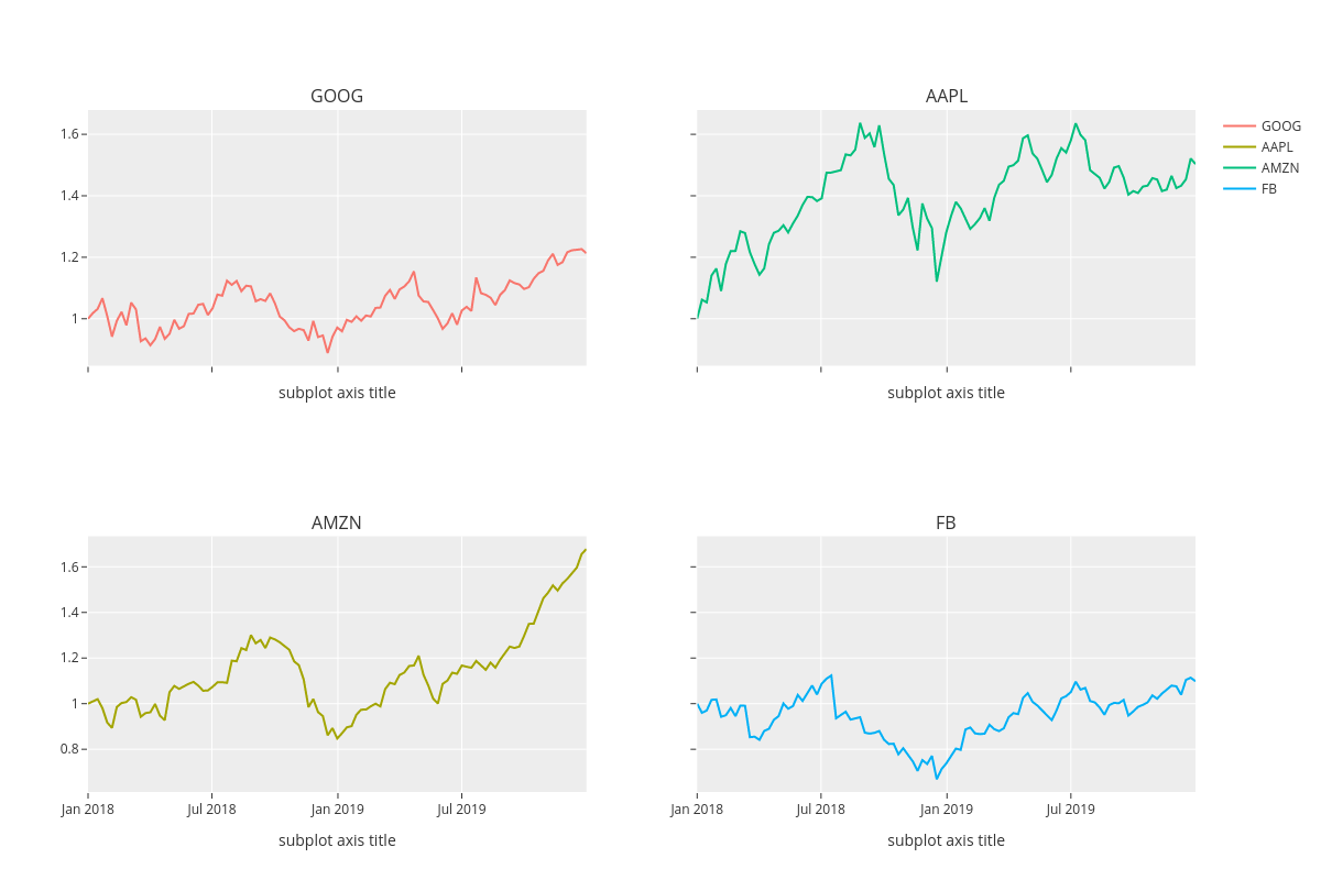 goog-aapl-amzn-fb-scatter-chart-made-by-fistofgeek-plotly