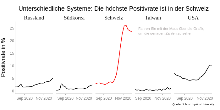 Unterschiedliche Systeme: Die höchste Positivrate ist in der Schweiz | line chart made by Florian.eblenkamp | plotly