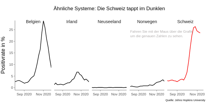 Ähnliche Systeme: Die Schweiz tappt im Dunklen | line chart made by Florian.eblenkamp | plotly