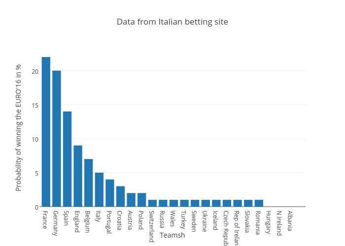 Data from Italian betting site | bar chart made by Flovv | plotly