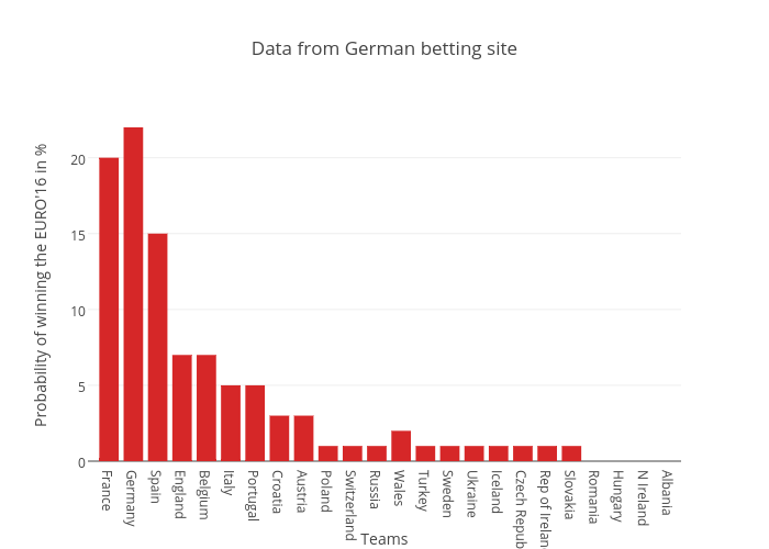 Data from German betting site | bar chart made by Flovv | plotly