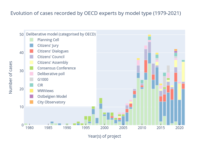 Evolution of cases recorded by OECD experts by model type (1979-2021) |  made by Foulques.renard | plotly