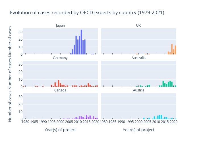 Evolution of cases recorded by OECD experts by country (1979-2021) |  made by Foulques.renard | plotly