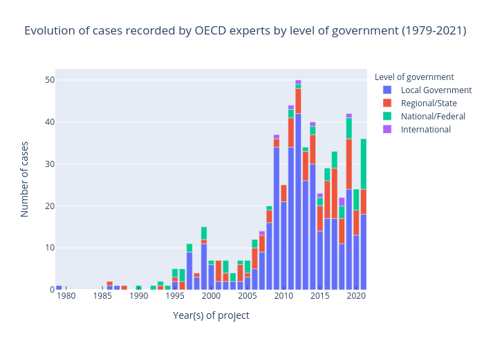 Evolution of cases recorded by OECD experts by level of government (1979-2021) |  made by Foulques.renard | plotly